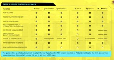 Cyberpunk 2077, actualización 1.5: notas del parche, mejoras, cambios…