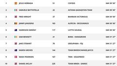 Así quedan las clasificaciones tras la etapa 7 de la Vuelta a España