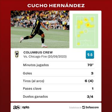 Cucho Hernández, imparable: Triplete en nueva victoria en MLS