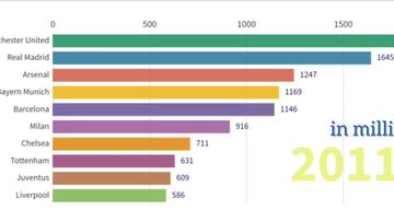 El gráfico de los equipos más ricos del mundo desde 2007