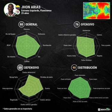 Jhon Arias, figura: Estadística en la que supera a Dudu y Everton