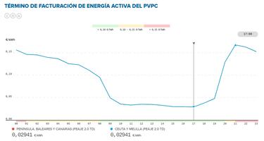 Precio de la luz por horas, 23 de abril | ¿Cuándo es más barato y cuándo es más caro el kWh?