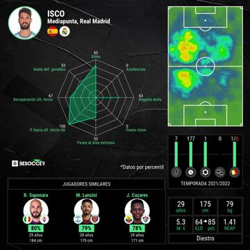 Estadísticas de Isco.