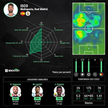Isco está bloqueado