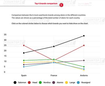 Comparativa entre las principales 6 marcas en España, Andorra y Francia.