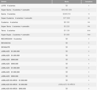 Resultados Loto Chile hoy: números que cayeron y premios del sorteo 5303 | ganadores 3 de agosto