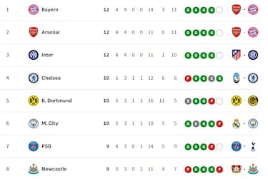 Clasificación Champions League 2025/26: Eliminatorias provisionales, play-offs y eliminaciones para octavos de final | Día 5