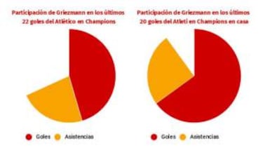 Griezmann vuela en Champions: está en el 68% de goles del Atleti