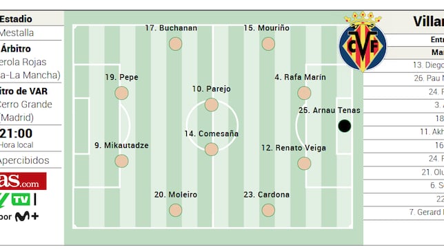 Alineación posible del Villarreal ante el Valencia en LaLiga EA Sports