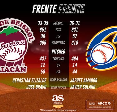 Tomateros por el Tricampeonato, Charros a evitarlo