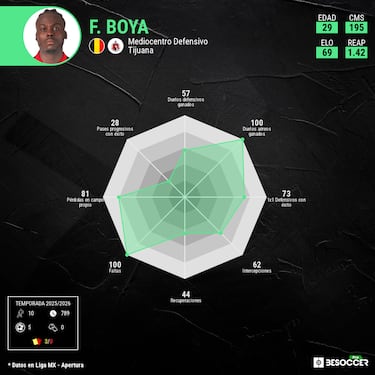 Metió un solo gol en la Segunda División de Francia y en Liga MX es goleador