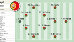 Posible alineación de Portugal ante España en la final de la Nations League
