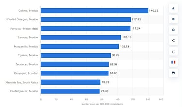 Un estudio publica el ranking de ciudades más peligrosas del mundo y del top 10, 7 son mexicanas