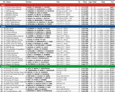 Pole provisional para Fernando Alonso en las 24H de Le Mans
