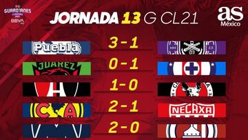 Liga MX: Partidos y resultados del Guardianes 2021, Jornada 13