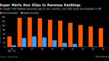 Los ingresos de Super Mario Run caen en picado en todo el mundo