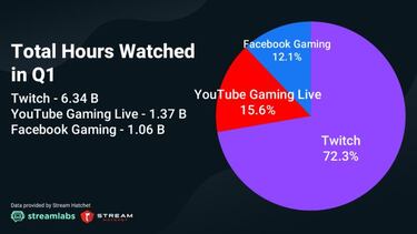Twitch se dispara en 2021; marca distancias con YouTube y Facebook Gaming