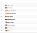 Vuelta a España, etapa 6: así queda la clasificación general hoy