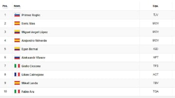Vuelta a España, etapa 6: así queda la clasificación general hoy