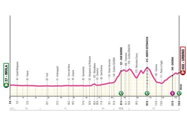 Giro de Italia Femenino 2024: etapas, perfiles y recorrido