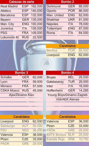 Así están los bombos del sorteo de grupos de la Champions