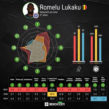 Evolución estadística de Lukaku las tres últimas temporadas.