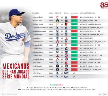 Desde Beto Ávila hasta Julio Urías, los mexicanos en Serie Mundial