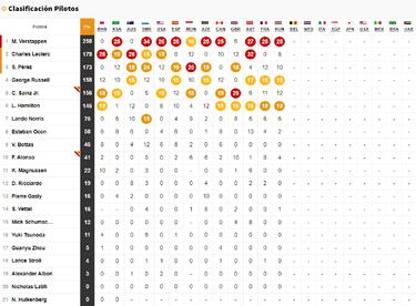 Resultados F1: clasificaci¨®n del GP de Hungr¨ªa y Mundial