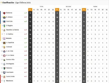 Tabla de posiciones del fútbol chileno actualizada hoy: fecha 8 | 23 de mayo