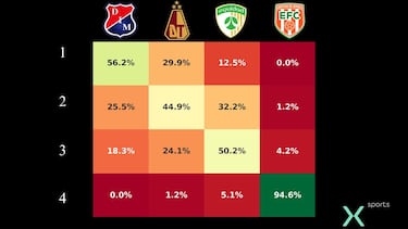 Nacional, Millonarios, DIM... Probabilidades de ir a la final