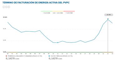 Precio de la luz por horas, 23 de junio | ¿Cuándo es más barato y cuándo es más caro el kWh?