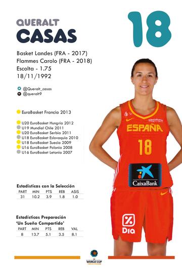 Conoce a las jugadoras de la Selección española