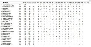 Resultados MotoGP: parrilla de salida del GP del Algarve