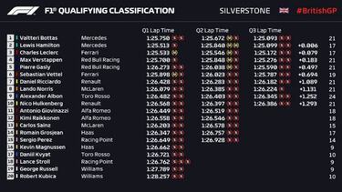 Pole por milésimas para Bottas batiendo a Hamilton y Leclerc