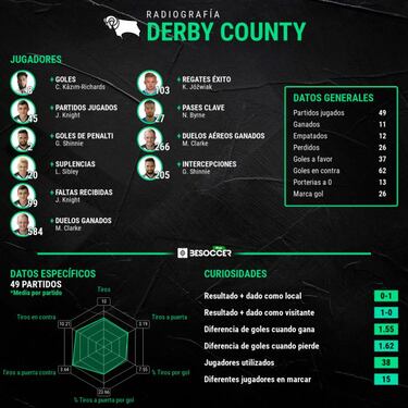 Cancelada la oferta de compra del Derby County por parte de Erik Alonso