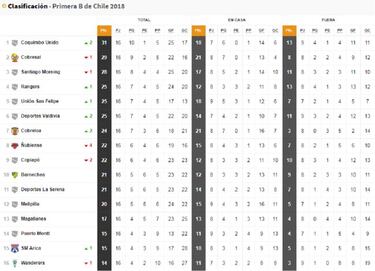 Así quedó la tabla de la Primera B tras la derrota de Cobresal