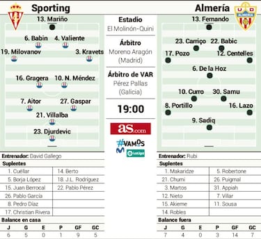 El peor momento para recibir al líder en El Molinón-Quini