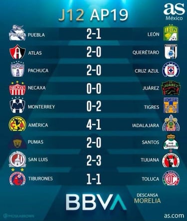 Partidos y resultados de la jornada 12 de la Liga MX