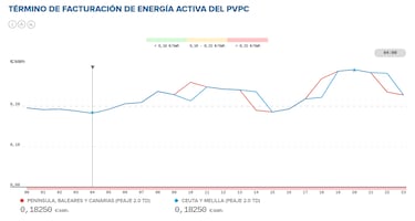 Precio de la luz por horas, 1 de marzo | ¿Cuándo es más barato y cuándo es más caro el kWh?