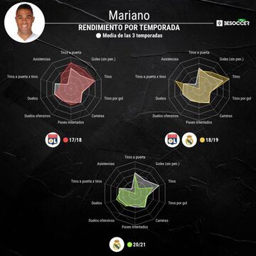 Rendimiento por temporada de Mariano D&iacute;az.