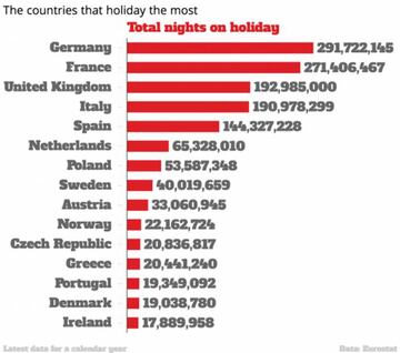 N&uacute;mero total de noches vacacionales