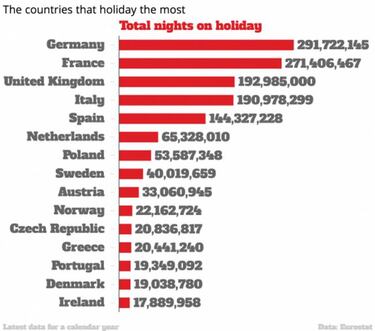 ¿Cuál es el destino vacacional preferido por los europeos?