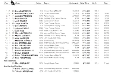 Resultados MotoGP: clasificación del GP de Aragón y así va el Mundial