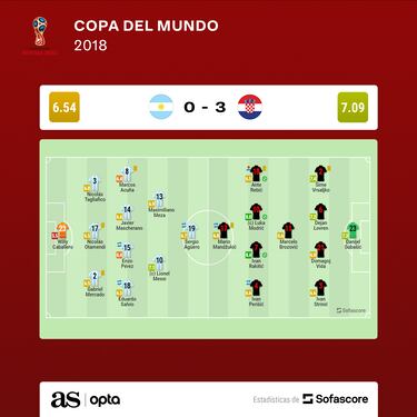 Así fue el enfrentamiento entre Argentina y Croacia en el Mundial de 2018
