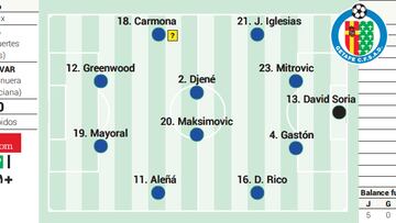 La alineación posible del Getafe contra el Mallorca en LaLiga EA Sports