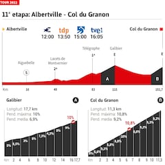 Tour de Francia 2022 hoy, etapa 11: perfil y recorrido