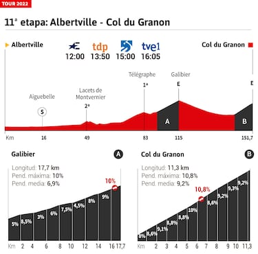 Tour de Francia 2022 hoy, etapa 11: perfil y recorrido