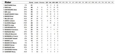 Resultados MotoGP: clasificación GP de Las Américas y Mundial