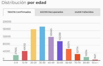 Rango de edades de los casos en Colombia.