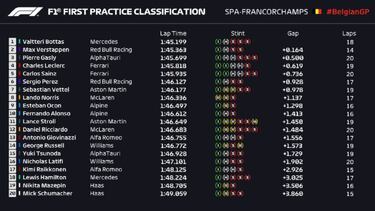 Bottas y Verstappen, al frente